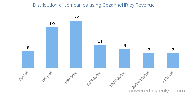 CezanneHR clients - distribution by company revenue