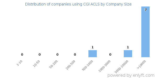 Companies using CGI ACLS, by size (number of employees)
