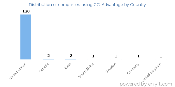 CGI Advantage customers by country