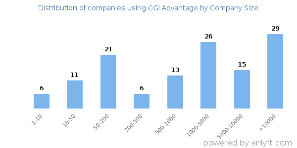 Companies using CGI Advantage, by size (number of employees)