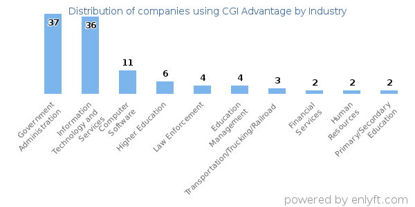 Companies using CGI Advantage - Distribution by industry