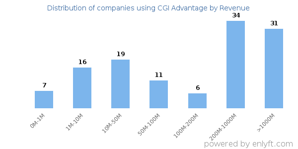 CGI Advantage clients - distribution by company revenue
