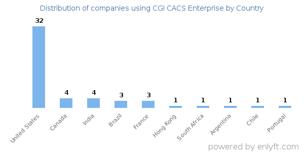 CGI CACS Enterprise customers by country