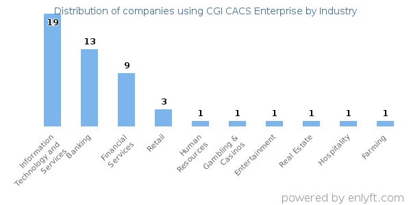 Companies using CGI CACS Enterprise - Distribution by industry