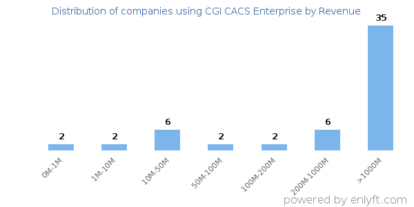 CGI CACS Enterprise clients - distribution by company revenue