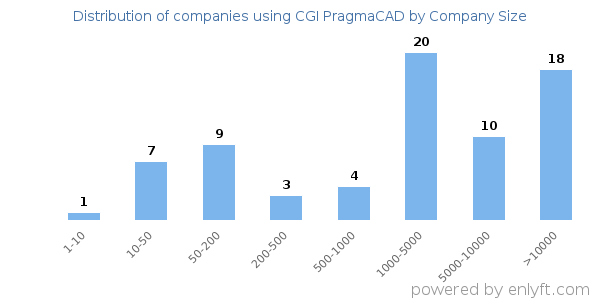 Companies using CGI PragmaCAD, by size (number of employees)