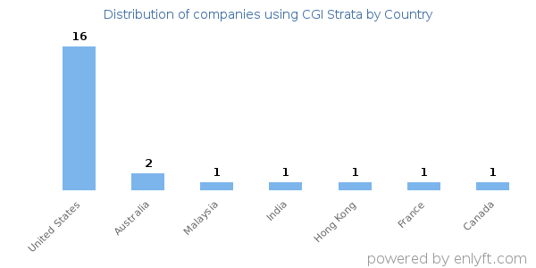 CGI Strata customers by country