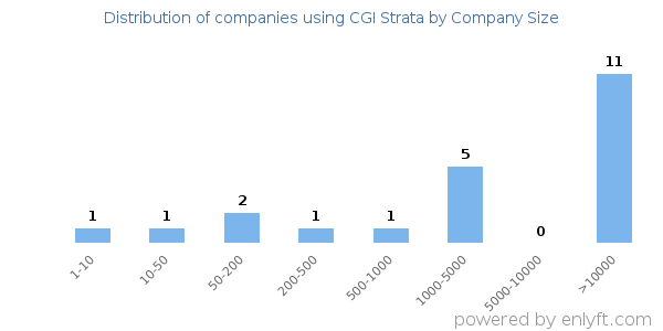 Companies using CGI Strata, by size (number of employees)