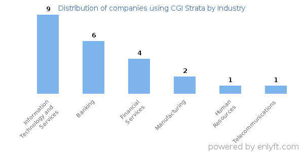 Companies using CGI Strata - Distribution by industry