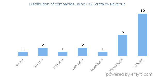 CGI Strata clients - distribution by company revenue