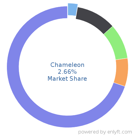 Chameleon market share in Travel & Hospitality is about 2.66%