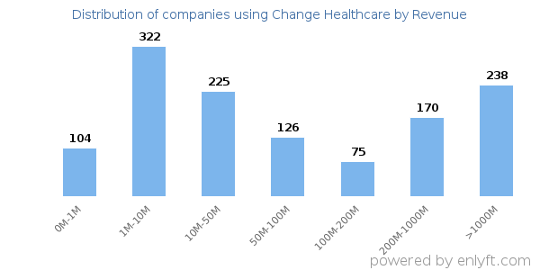 Change Healthcare clients - distribution by company revenue