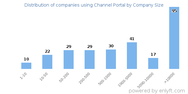 Companies using Channel Portal, by size (number of employees)