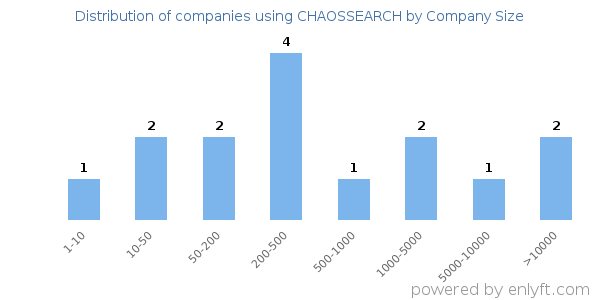 Companies using CHAOSSEARCH, by size (number of employees)