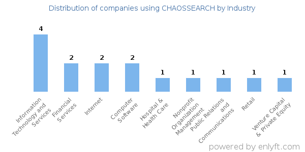 Companies using CHAOSSEARCH - Distribution by industry