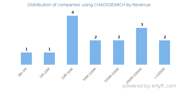 CHAOSSEARCH clients - distribution by company revenue