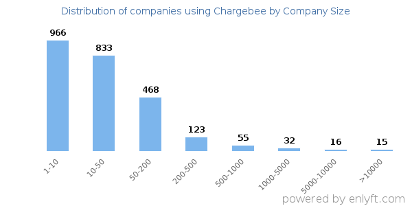 Companies using Chargebee, by size (number of employees)