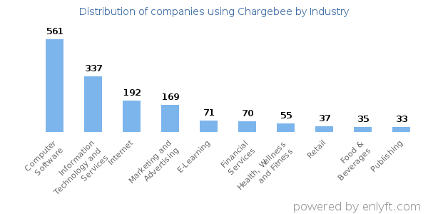 Companies using Chargebee - Distribution by industry