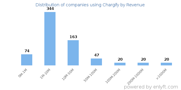 Chargify clients - distribution by company revenue