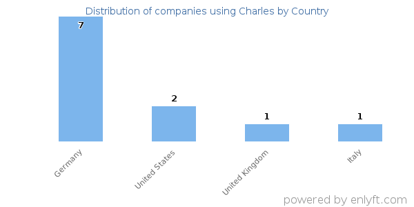 Charles customers by country