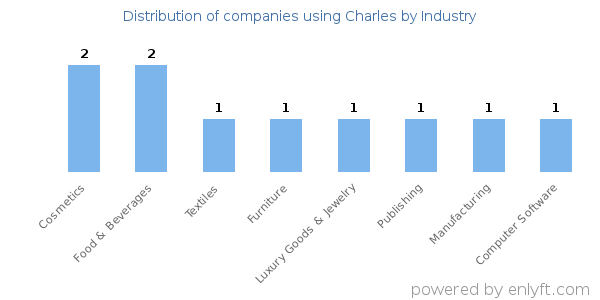 Companies using Charles - Distribution by industry