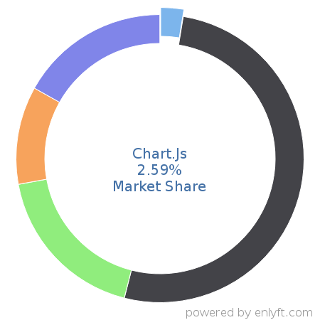 Chart.Js market share in Data Visualization is about 2.59%