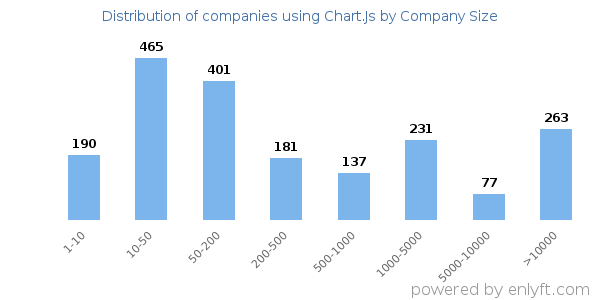 Companies using Chart.Js, by size (number of employees)