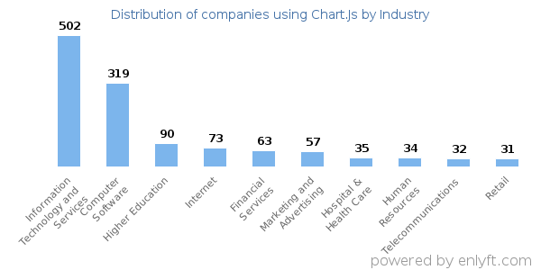 Companies using Chart.Js - Distribution by industry