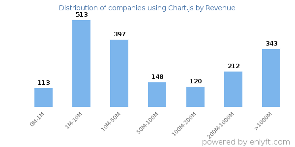 Chart.Js clients - distribution by company revenue