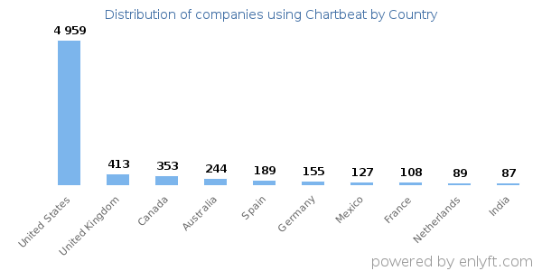 Chartbeat customers by country