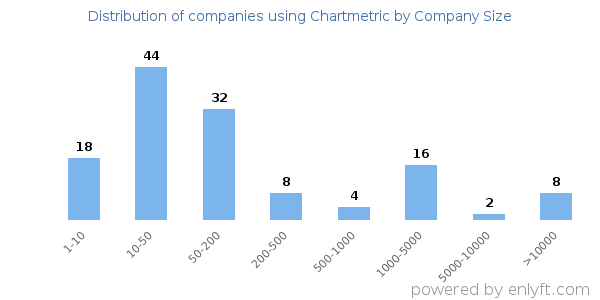 Companies using Chartmetric, by size (number of employees)