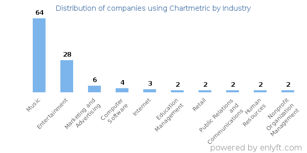 Companies using Chartmetric - Distribution by industry