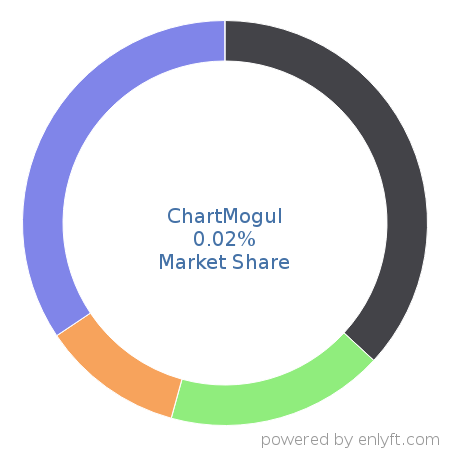 ChartMogul market share in Subscription Billing & Payment is about 0.02%