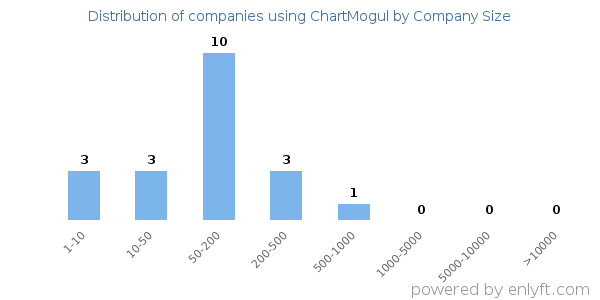 Companies using ChartMogul, by size (number of employees)