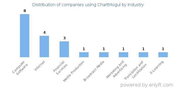 Companies using ChartMogul - Distribution by industry