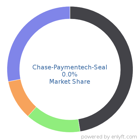 Chase-Paymentech-Seal market share in Online Payment is about 0.0%