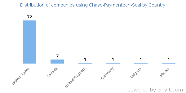 Chase-Paymentech-Seal customers by country