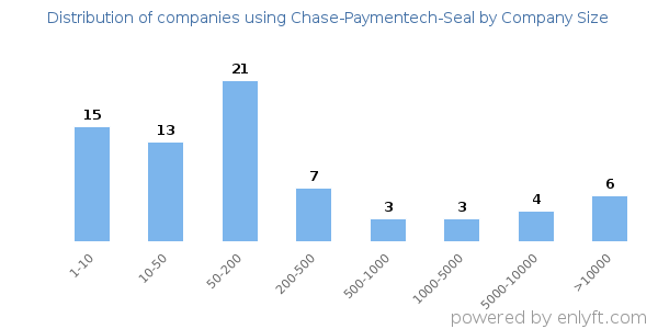Companies using Chase-Paymentech-Seal, by size (number of employees)
