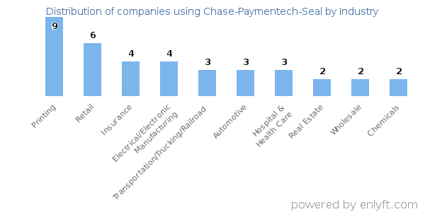 Companies using Chase-Paymentech-Seal - Distribution by industry