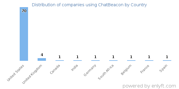 ChatBeacon customers by country