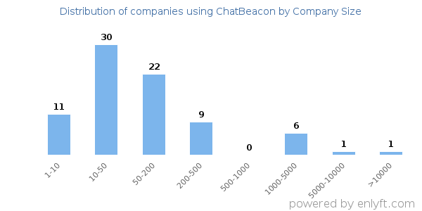 Companies using ChatBeacon, by size (number of employees)