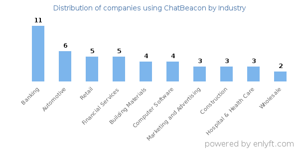 Companies using ChatBeacon - Distribution by industry
