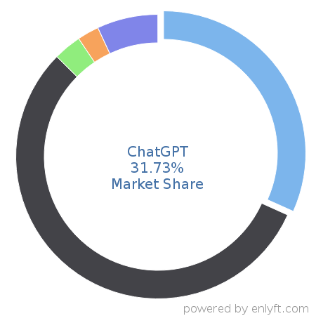 ChatGPT market share in Conversational AI is about 31.73%