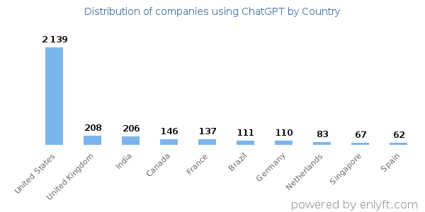 ChatGPT customers by country
