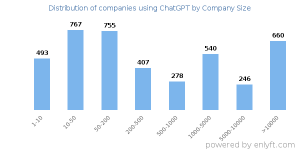Companies using ChatGPT, by size (number of employees)
