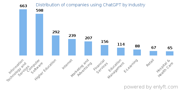 Companies using ChatGPT - Distribution by industry