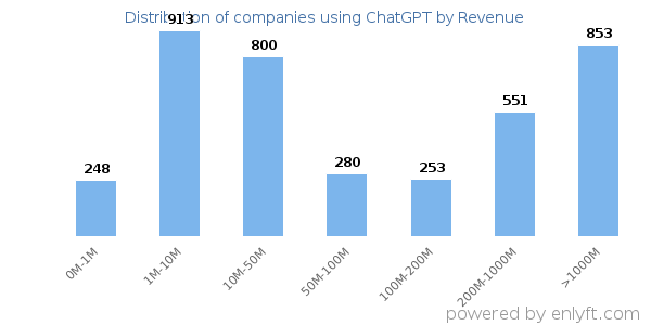 ChatGPT clients - distribution by company revenue