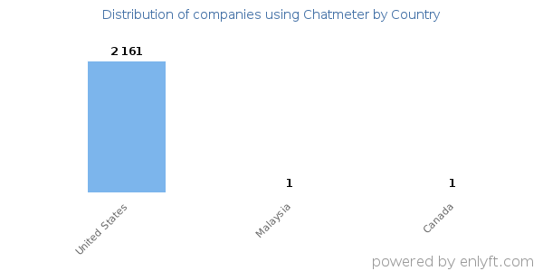 Chatmeter customers by country