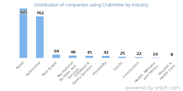 Companies using Chatmeter - Distribution by industry