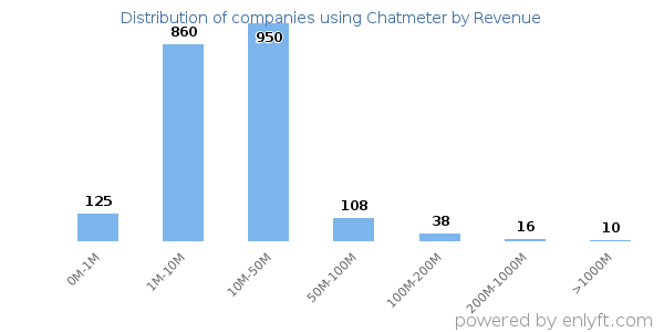Chatmeter clients - distribution by company revenue